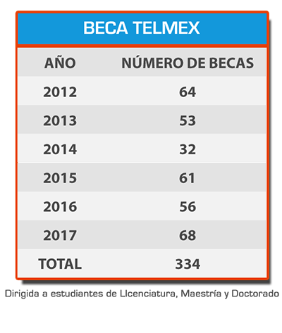 Condumex Beca Telmex